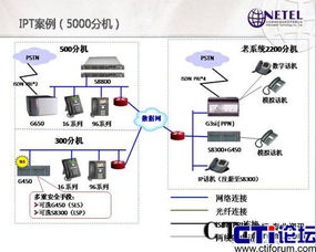 神州世通IPT解決方案 為5000分機規(guī)模企業(yè)打造卓越通信系統(tǒng)